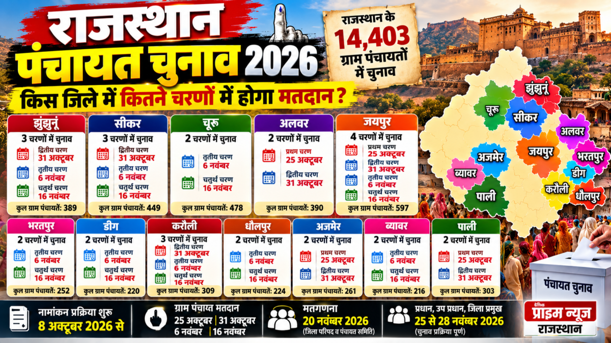 झुंझुनूं में तीन चरणों में होंगे ग्राम पंचायत चुनाव, 389 ग्राम पंचायतों में होगा मतदान