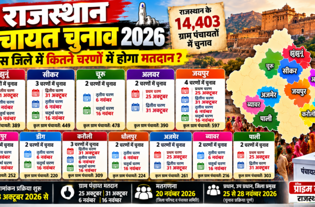 झुंझुनूं में तीन चरणों में होंगे ग्राम पंचायत चुनाव, 389 ग्राम पंचायतों में होगा मतदान